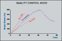博勒飛 BROOKFIELD R/S Plus 流變儀 - R/S-CPS錐板流變儀 R/S-CC 同軸圓柱體流變儀 R/S-SST 軟固體測試儀 QC模式